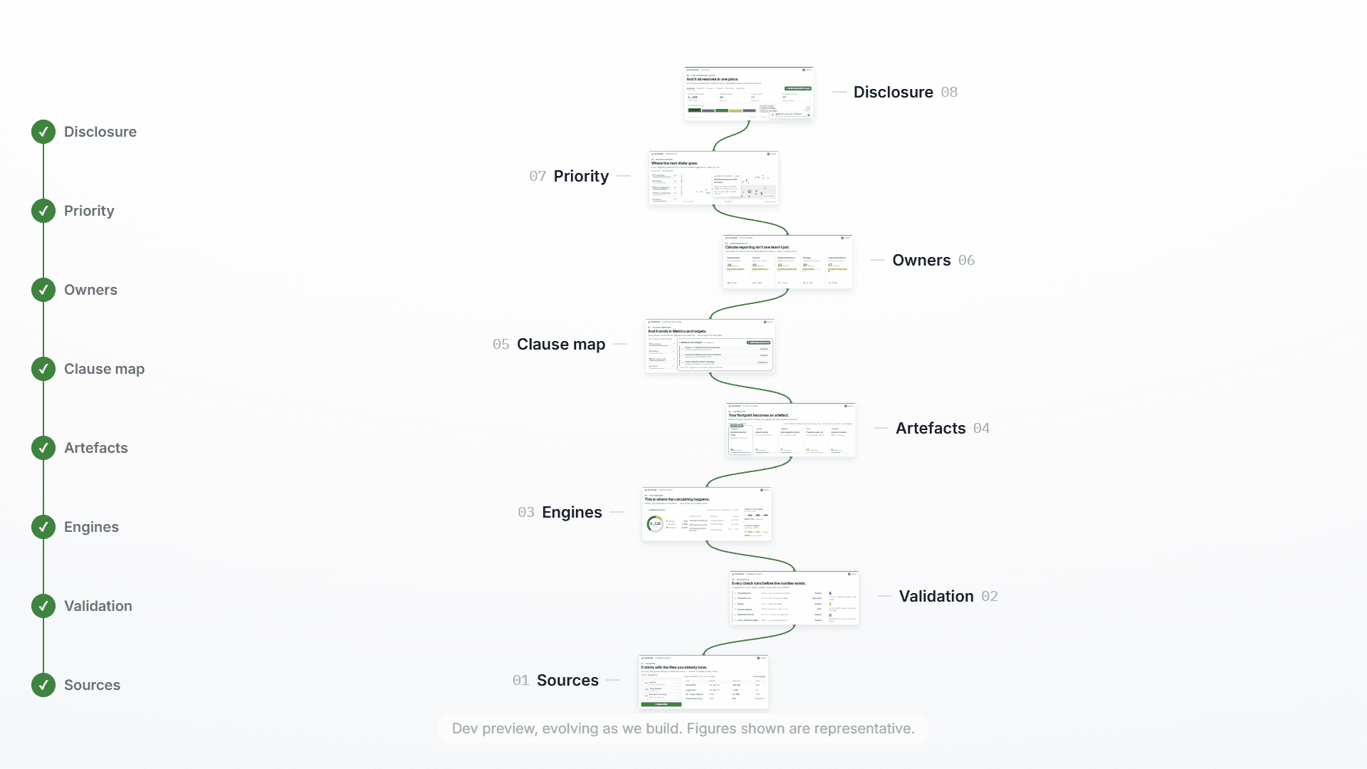 The SustainQ pathway: sources, validation, engines, artefacts, clause map, owners, priority and disclosure, joined in one chain