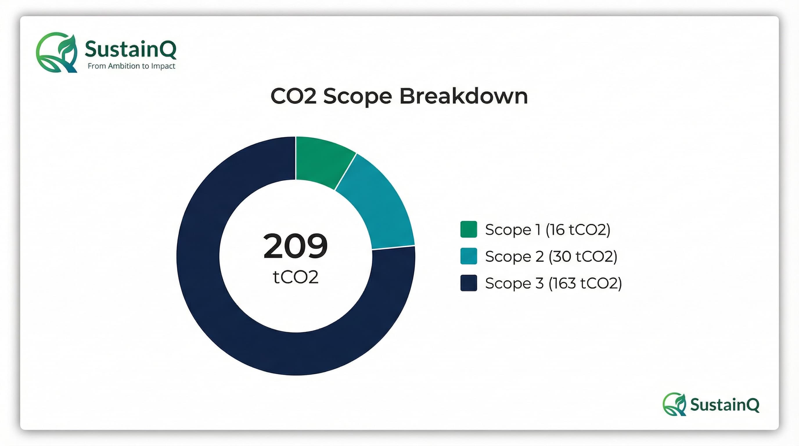 Calculated CO2 - Scope 1, 2, 3 breakdown donut chart