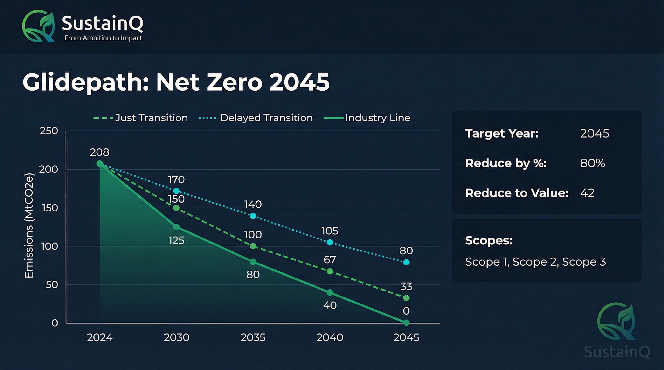 Net Zero Glidepath 2045 - Just Transition vs Delayed Transition